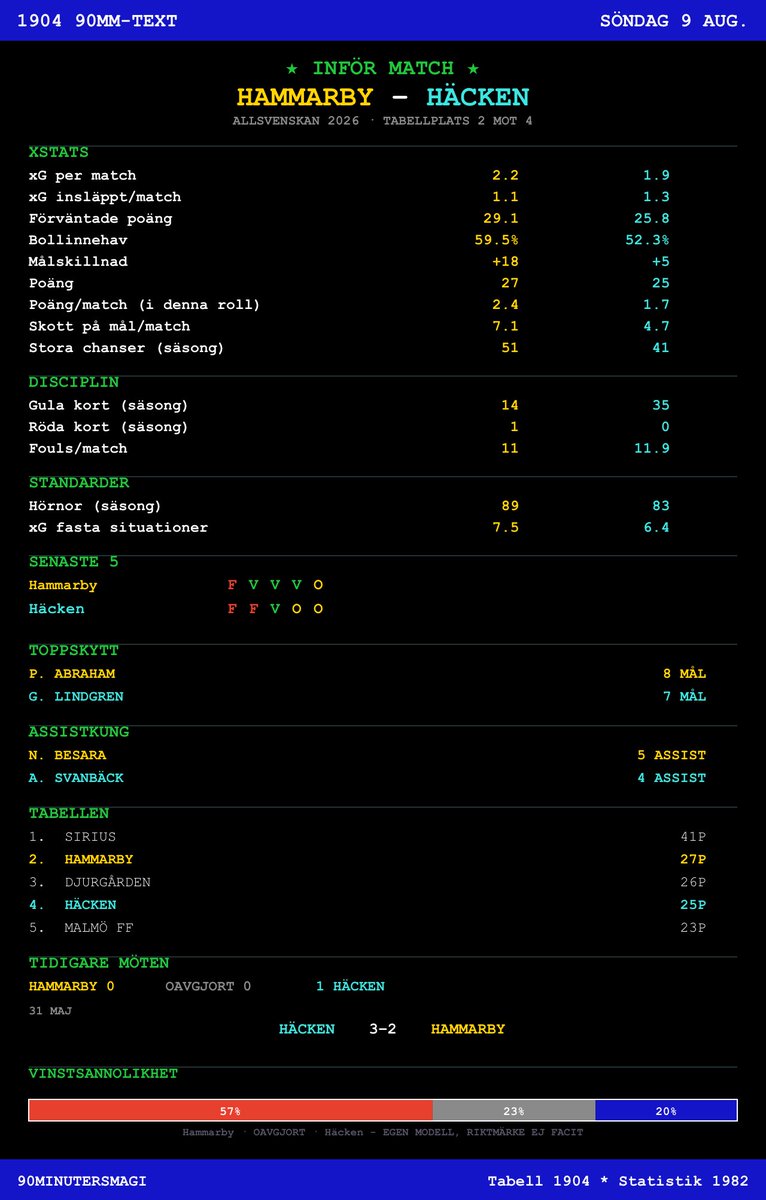 90MinutersData's tweet photo. 📊 Inför: Hammarby - Häcken #allsvenskan https://t.co/UItdSoHwJF