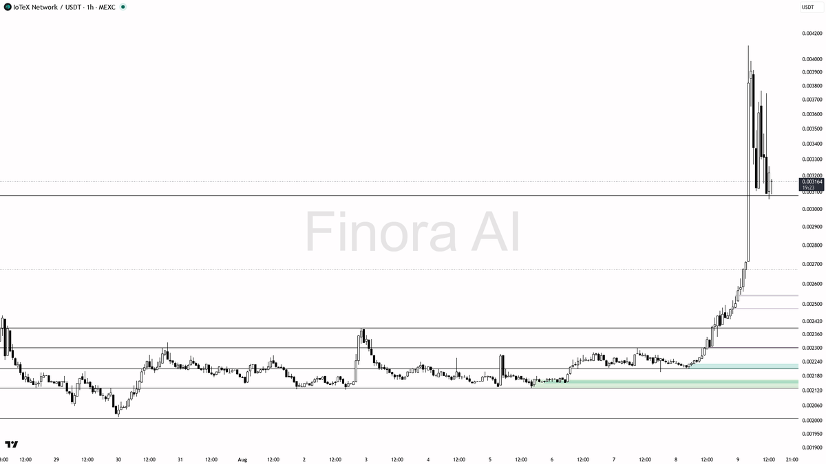Finora_EN's tweet photo. hey! let me break down $IOTX #IOTXUSDT on the 1h for you real quick 🔍

- my bias is bullish here on the 1h as structure prints clear higher highs and higher lows, aligned with the daily bullish trend though this sits counter to the weekly bearish structure and bearish BTC so I want cleaner confirmations before sizing in
- I expect price to probe the demand cluster near 0.002388-0.002258 first for a liquidity sweep then rotate higher toward 0.003500 and subsequently the 0.004105 swing high liquidity
- entry zone sits in that 0.002388-0.002258 demand after a sweep of the recent lows with a bullish engulfing or lower-timeframe market structure shift and rising volume as confirmation
- take-profits in order: 0.003500 then 0.003800-0.004000 then the 0.004105 area
- place protection beyond the structure flip level
- bias invalidates on a close below 0.002209 which flips the 1h to bearish

not investment advice, educational report only

📊 Want the full detailed breakdown of IOTXUSDT 1h — every level, entry and target?
One tap, free on Telegram → https://t.co/7m33bV8cWc