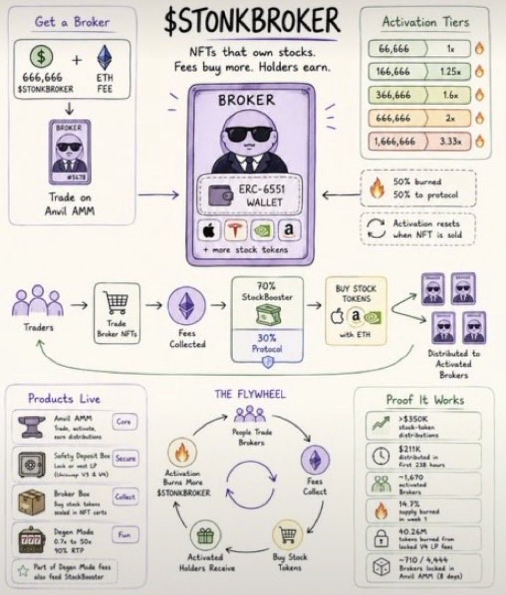 StarPlatinum_'s tweet photo. If you are new to $STONKBROKER

Here is probably the easiest way to understand the entire ecosystem from zero:

StonkBrokers is basically an attempt to turn NFTs into complete onchain financial accounts built around Robinhood Chain.

And there are two completely different assets you need to understand first:

- The StonkBroker NFT

There are only 4,444 StonkBroker NFTs, each one is an ERC-721 NFT but every NFT also has its own wallet through ERC-6551.

ERC-6551 basically allows an NFT to control its own onchain account.

That wallet can hold:

- Stock tokens
- ERC-20 tokens

And potentially anything else supported by the chain.

So StonkBrokers is basically trying to build an NFT-financial ecosystem directly around the biggest narrative Robinhood Chain is pushing (RWA)

But here is where most people misunderstand the ecosystem:

Simply owning $STONKBROKER does NOT give you stock token rewards.

The rewards belong to activated StonkBroker NFTs.

That difference is extremely important.

If your thesis is:

“I want to receive stock tokens”

You need the NFT.

If your thesis is:

“I want liquid exposure to the growth of the StonkBrokers ecosystem”

Then $STONKBROKER is the easier asset to trade.

Now let’s understand the token.

Its utility currently revolves around things like:

- Buying brokers through the Anvil AMM
- Activating brokers
- Borrowing against brokers
- Participating in future ecosystem products

And potentially governance around the future Stonk Exchange.

The first major part of the system is the Anvil NFT AMM.

Users can swap between StonkBroker NFTs and $STONKBROKER through the Anvil AMM.

The reference value used by the system is 666,666 $STONKBROKER per broker

Plus a fee paid in ETH.

Demand for the token can increase with it.

But buying the NFT is only step one you then have to activate your broker.

Activation is one of the most interesting token sinks in the entire system.

Users pay a one-time activation fee in $STONKBROKER.

(There are several activation tiers)

Why would anyone pay more?

Because your activation tier determines your weight when stock token rewards are distributed.

So whales can commit more $STONKBROKER in exchange for a larger percentage of future distributions.

And 50% of every activation fee is burned.

Sick.

And there is another mechanism that makes this even more interesting.

Activation is connected to the broker itself under the current ownership state, when the broker is sold or transferred the activation can be removed.

Meaning the next owner needs to activate the broker again if they want rewards.

So transfers can potentially create recurring demand for $STONKBROKER.

Now we get to the most important part of the entire ecosystem:

- StockBooster.

This is basically the reward engine.

Trading activity inside the Anvil AMM generates ETH fees.

70% of the trading fees generated from buying and selling brokers can be routed toward StockBooster.

That ETH accumulates.

Once enough has accumulated

The system can execute what they call Clock In.

And interestingly

This is not necessarily something only the team can execute.

The mechanism is designed so that any wallet can trigger it once the conditions are met.

The accumulated ETH is then used to buy tokenized stocks available on Robinhood Chain.

- Stonk Launcher.

The idea is to create a native launchpad for Robinhood Chain projects.

There is also a Community Jackpot mechanism referenced in the ecosystem.

16.5% of trading fees from launched tokens can potentially be routed into a community pot.

Then comes probably the biggest roadmap catalyst:

Stonk Exchange.

The current target referenced for launch is August 29.

The idea is to create a broader vDEX / trading layer inside the StonkBrokers ecosystem.