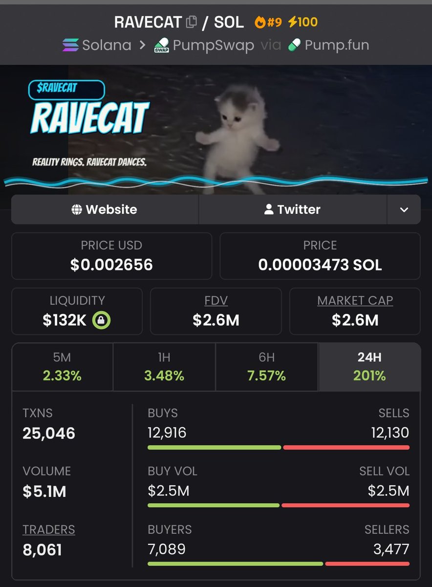 zack_zeus1's tweet photo. We’ve secured a solid 5,206.1x return with #Ravecat and I make it look effortless. If you’re not part of my private Telegram group, you’re sleeping on huge gains and nonstop action. It’s time to level up and get involved.
#CryptoPump #Crypto #Altseason #Solana #AltcoinAlert https://t.co/6PxxBpHwkg