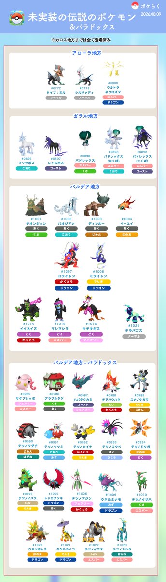 pokemongoraku's tweet photo. #ポケモンGO
未実装の伝説のポケモン＆パラドックスポケモンをまとめました

✅準伝説は 2026/2/14 「ラブトロス霊獣」から実装なし
✅伝説(禁止級)は 2025/8/23 「ムゲンダイナ」から実装なし

なので、そろそろ新たな伝説のポケモンの登場を期待したいです

▼未実装ポケモン一覧
https://t.co/qliz4HYj25