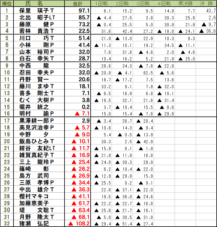 mahjongMu's tweet photo. μカップイン湘南決勝大会終了しました。
優勝は 保里 瑛子 選手でした（初優勝）
おめでとうございます https://t.co/unkKQvvvQH