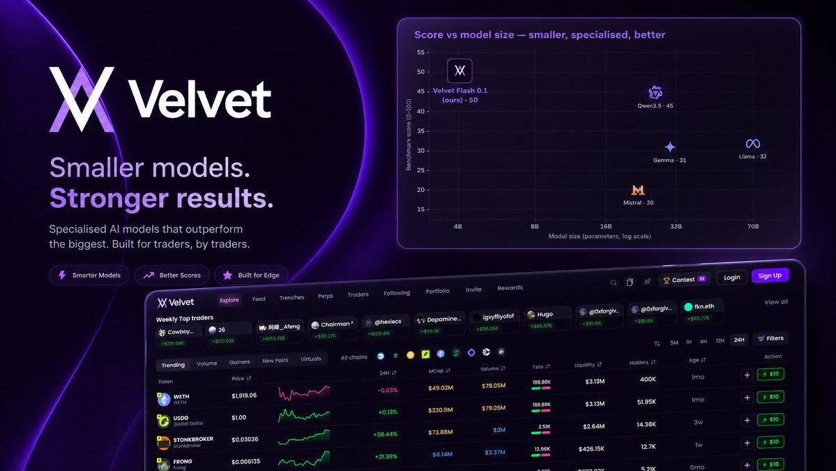 0xmunem_bro's tweet photo. Velvet isn’t interesting because it has AI. It’s interesting because AI, trading and multi chain access are starting to become one product.

I started exploring @Velvet_Capital  for the trading side.

But after spending time with the platform, I think the bigger story is actually how many pieces they're trying to bring together.

You have a trading interface that spans ecosystems including BNB Chain, Solana, Base, Hyperliquid and Ethereum.

You have Perps.

You have portfolio tools.

You have AI Copilot sitting directly inside the product.

And now Velvet is going one step further by training its own crypto specific model.

That last part changed how I look at the project.

Velvet Flash 0.1 is only a 4B-parameter model, but it isn't trying to be an AI that knows everything.

It's being trained for a much narrower job: crypto operations.

Understanding what a user wants, identifying tokens/chains/addresses correctly, selecting the right command, recognizing risky requests and requiring confirmation before actions involving funds.

On Velvet's own crypto-skills benchmark, Flash scored 50 versus 23 for its untrained base model.

And the metric I care about even more: safety improved from 28 to 61.

That's important because AI + finance gets interesting only when the AI moves beyond answering questions.

Once you're talking about an assistant interacting with trades and funds, understanding intent correctly and knowing when NOT to act becomes just as important as intelligence.

This is why I think Velvet's different pieces are starting to make more sense together:

🔸Multi-chain access

🔹Trading

🔸Portfolio

🔹AI research

🔸Specialized AI models

🔹Potentially more capable crypto workflows

And then there's the timing.

The Gem leaderboard is approaching its key August 10 moment, when the campaign brief says 2,710,049 velvet:native  is set to be distributed, with allocation determined by leaderboard position.

So my final takeaway after exploring Velvet during Amplify S1 isn't “AI will replace traders.”

It's almost the opposite.

The interesting question is whether AI can remove enough friction around research and crypto operations that traders can spend more time on the decisions that actually matter.

Velvet Flash is still 0.1, so there's obviously a long way to go.

But I'm interested in seeing whether Velvet can turn all these individual pieces into one genuinely useful trading workflow.

That's what I'll be watching after the campaign ends.