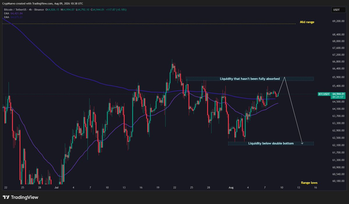 CrypNuevo's tweet photo. The risk is that when an interesting liquidity gap exists, sometimes we see sweeps of the gap and a reversal.

If that happens, price could also sweep the local double bottom which could be a new entry opportunity - there are some liquidations right below that level. https://t.co/npandho2D3