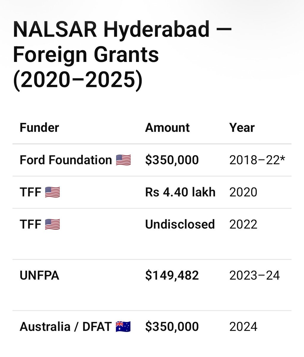Starboy2079's tweet photo. Clown Prince, it’s not called “spine”.
It’s called brainwashing by foreign money

NALSAR Hyderabad is heavily funded by the Thakur Foundation 🤣🤣
Apart from this, its former faculty member Pranav Verma also received funding from TFF.

We have literally handed over our premier institutes to the Deep State.
Their professors receive huge grants/fellowships from the West and, in return, brainwash students into becoming left-liberals.
And the result 👇