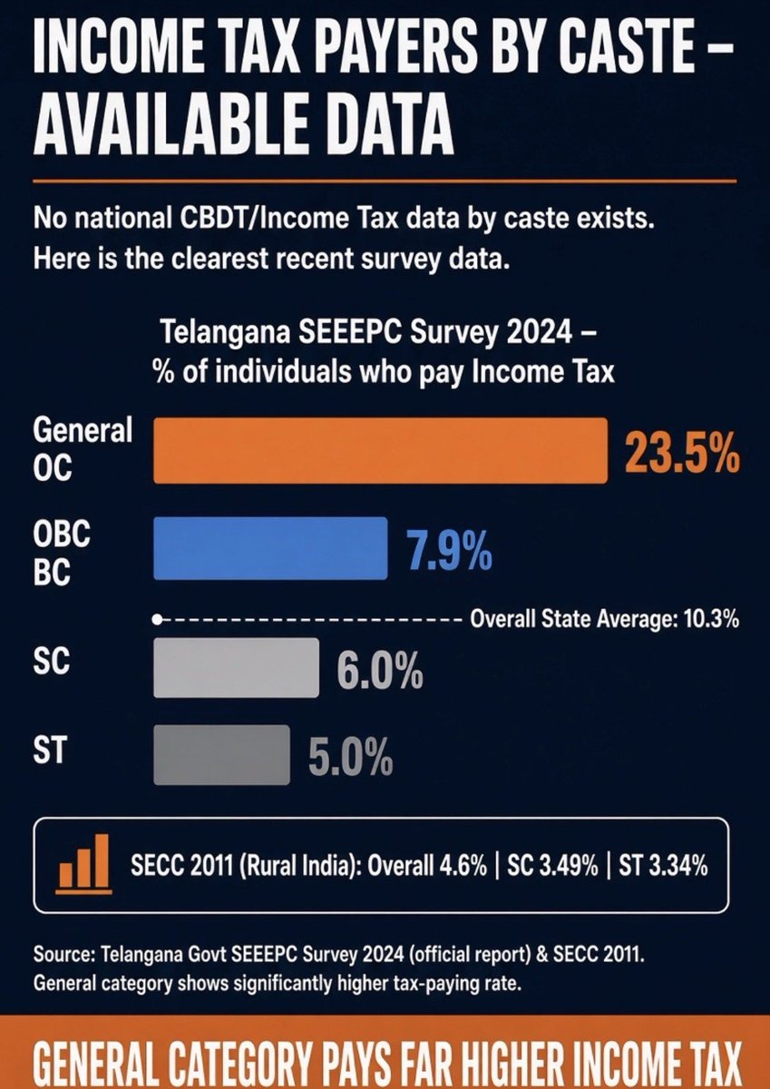 RHA_reform's tweet photo. Data from Telangana SEEEPC Survey 2024:
General – 23.5% pay Income Tax
OBC – 7.9%
SC – 6%
ST – 5%
General category is clearly paying the highest.
When reservation is being demanded purely on the basis of population, then in my opinion, reservation should also be demanded on the basis of tax. Because the one who has always contributed to the country, from the freedom struggle to independent India and the building of a developed India, deserves the first right to it.
Contribution must decide the share.
Not just numbers.

#TaxBasedReservation
#FairShare