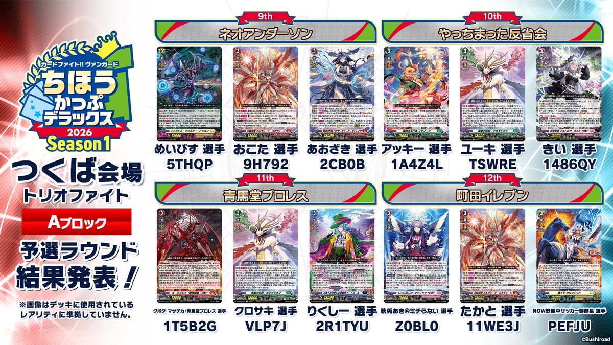 cfvanguard_PR's tweet photo. ちほうかっぷ #デラックス 2026 Season1 つくば会場 Aブロック 結果発表🎉

✨決勝ラウンド✨に進出した16チームのデッキコードをライドラインのグレード3と合わせて公開！！🏆

次回のヴァンガードチャンピオンシップデラックス2026権利大会は
9月5日(土)開催のちほうかっぷデラックス 2026 Season2 広島会場！
どんなデッキが選ばれるのか見逃せません！！🔥🔥🔥

#ヴァンガード