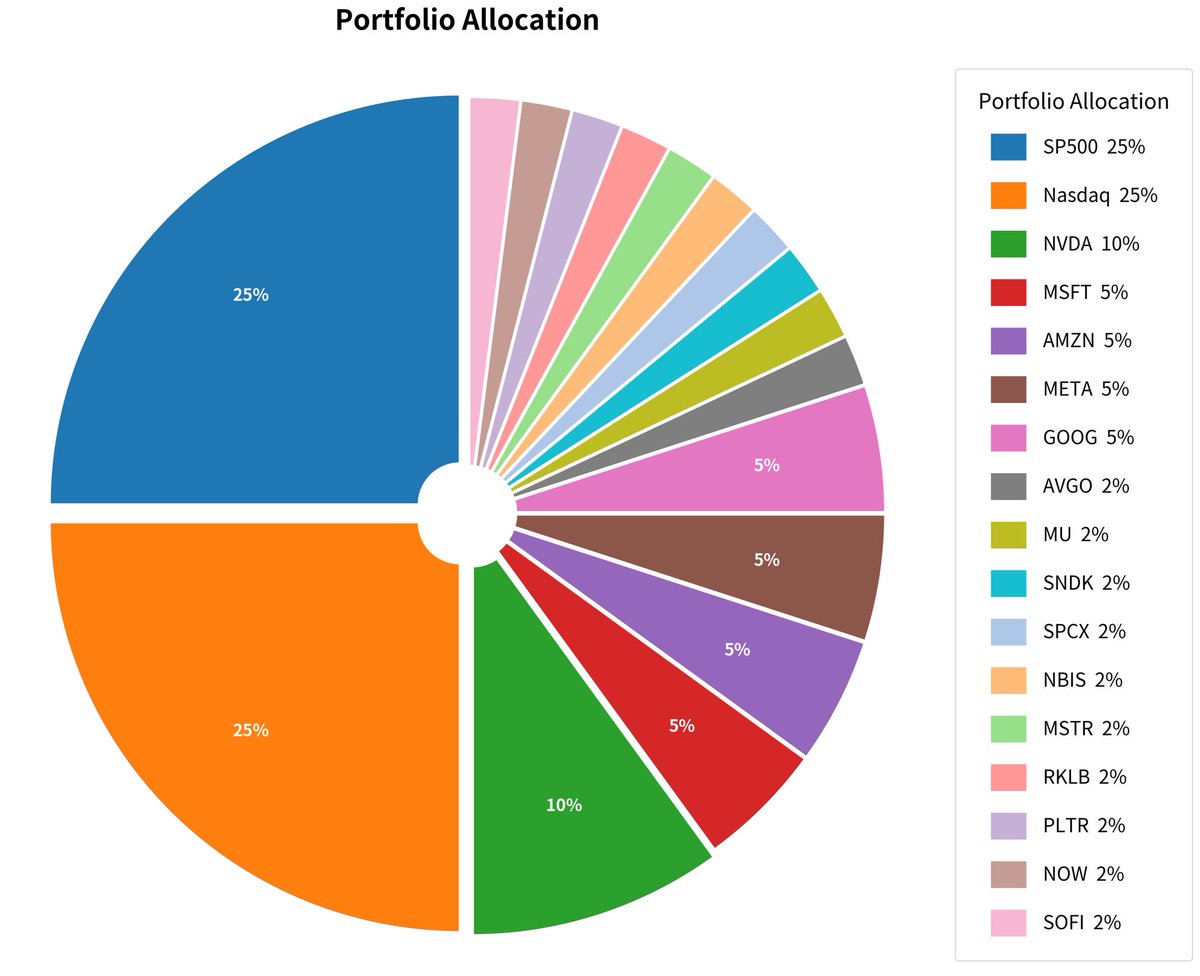 BlackMambaMilli's tweet photo. What do you rate this stock portfolio out of 10 and is there too much overlap? https://t.co/FxrOChX5f5