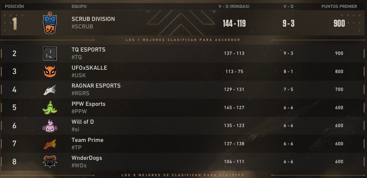 MaxLegend2VLR's tweet photo. Estamos en playoffs! Quedamos top7 en nuestro primer stage en invite
13-10 vs #zeroesports
10-13 vs #arcanumrex

A darle duro para llevarnos eso https://t.co/QA95IiZ2iA