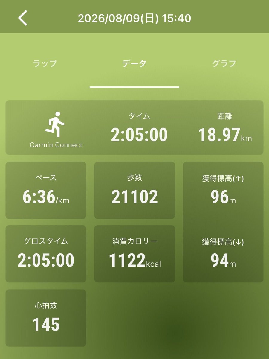 runner_goma's tweet photo. 125分LSD🏃‍♂️

都合により今回は夕方ラン。昼前より大分走りやすかった。

昨日は令和8年8月8日という事で、御朱印を求め、野田市の櫻木神社へ⛩(実は御朱印集めも趣味)特別御朱印は数時間待ちだったとか😱そのためランオフ。

お盆は連休では無いが、そこそこ休みはあるので、出来る範囲で走っていく😎 https://t.co/j0dFfYSCi3