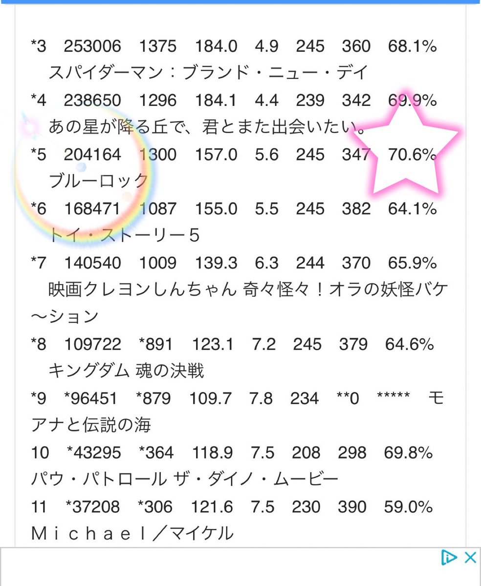 piyopiyopiyoppo's tweet photo. 実写ブルーロック、口コミでの評判が功を成して8/8、9では8位でしたが、10日分の売れ行きが5位です✨
特典無しでこの調子👏👏
これは純粋に作品が評価された結果かと思うので結構嬉しい☺️✨

確かに初動は大事��すが、持続こそ力💪というのはあるので引き続き🙇‍♀️

マジで何回でも観たいスルメ作品です🦑 https://t.co/kj5NMAfNVp