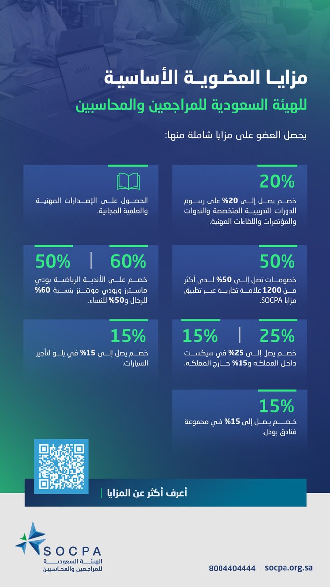 socpa_ksa's tweet photo. عضويتك الأساسية في هيئة #المراجعين_والمحاسبين تمنحك باقة من المزايا الحصرية، تشمل عروضًا وخصومات على السفر والفنادق والأنشطة الرياضية، إضافة إلى الإصدارات المهنية والعلمية.

🔗 | اطّلع على جميع المزايا واستفد من عضويتك:
https://t.co/eTyo4WkfFy https://t.co/k2c9tKDDKq