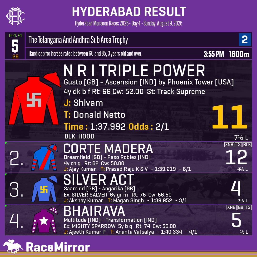 RaceMirror's tweet photo. Hyderabad: Race 5
.
1️⃣ N R I TRIPLE POWER *

J: Shivam
T: Donald Netto
O: Mr.Ravinder Reddy Male
.
2️⃣ Corte Madera
3️⃣ Silver Act
4️⃣ Bhairava
.
.
#NRITriplePower #Shivam #DonaldNetto #Hyderabad #HorseRacing #HyderabadRaces #Hrc #IndianRacing #RaceMirror https://t.co/YPhgPu5e8n