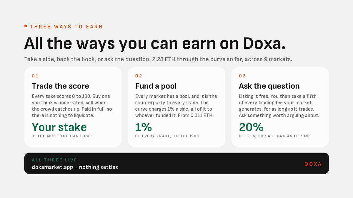 DoxaMarketApp's tweet photo. Three core ways to earn on DoxaMarket.

Create a market. 
Listing is free. You then take a fifth of every trading fee your market generates, for as long as it trades.
Ask something worth arguing about.

Trade the score. 
Every take scores 0 to 100. Buy one you think is underrated, sell when the crowd catches up.

Fund a pool. 
Earn the spread on every trade through it.

Only on Doxa. 

https://t.co/bFj2zsqVKJ