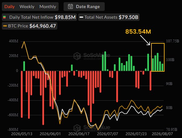 CryptoPrimeHQx's tweet photo. JUST IN: $853 MILLION pours into US spot $BTC ETFs across 5 straight sessions.

It marks the strongest inflow week for Bitcoin ETFs since mid-April.

BlackRock's IBIT alone accounted for $693 MILLION, over 80% of the total, per SoSoValue https://t.co/luUvjOV38N