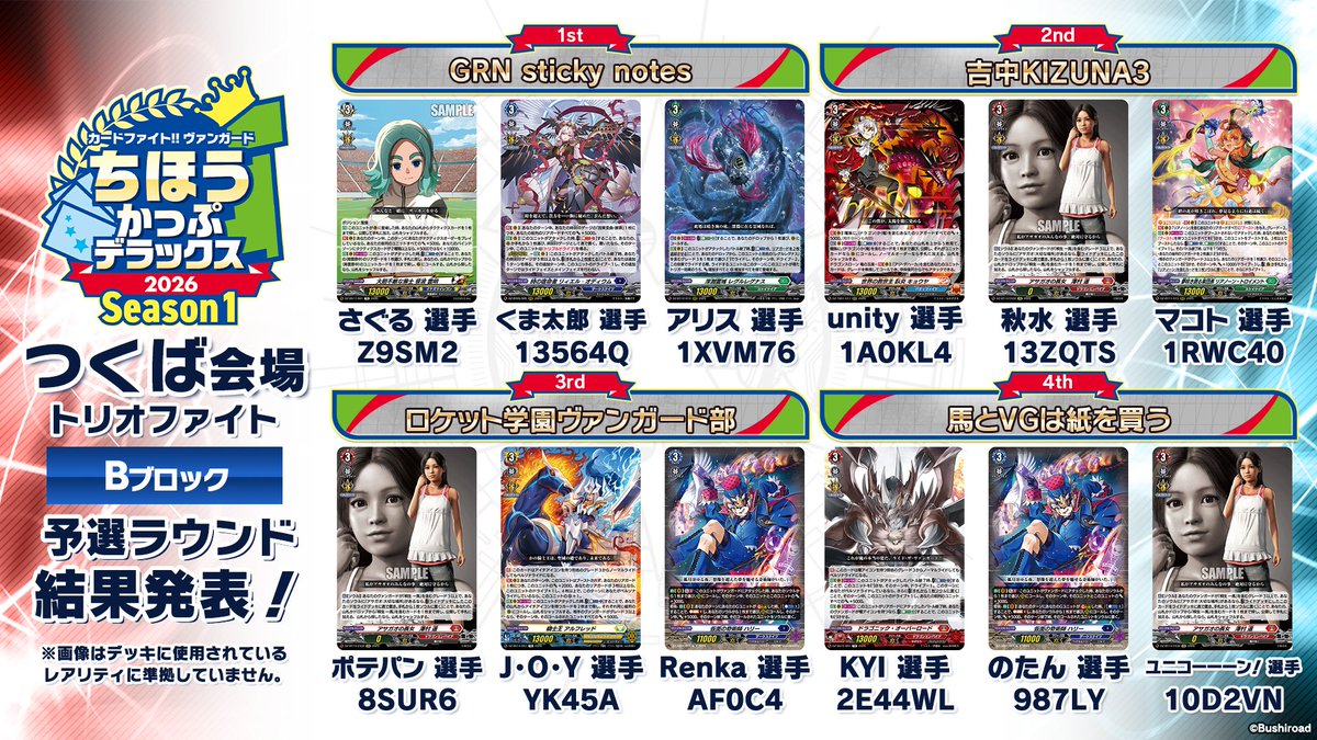 cfvanguard_PR's tweet photo. ちほうかっぷ #デラックス 2026 Season1 つくば会場 Bブロック 結果発表🎉

✨決勝ラウンド✨に進出した16チームのデッキコードをライドラインのグレード3と合わせて公開！！🏆

次回のヴァンガードチャンピオンシップデラックス2026権利大会は
9月5日(土)開催のちほうかっぷデラックス 2026 Season2 広島会場！
どんなデッキが選ばれるのか見逃せません！！🔥🔥🔥

#ヴァンガード