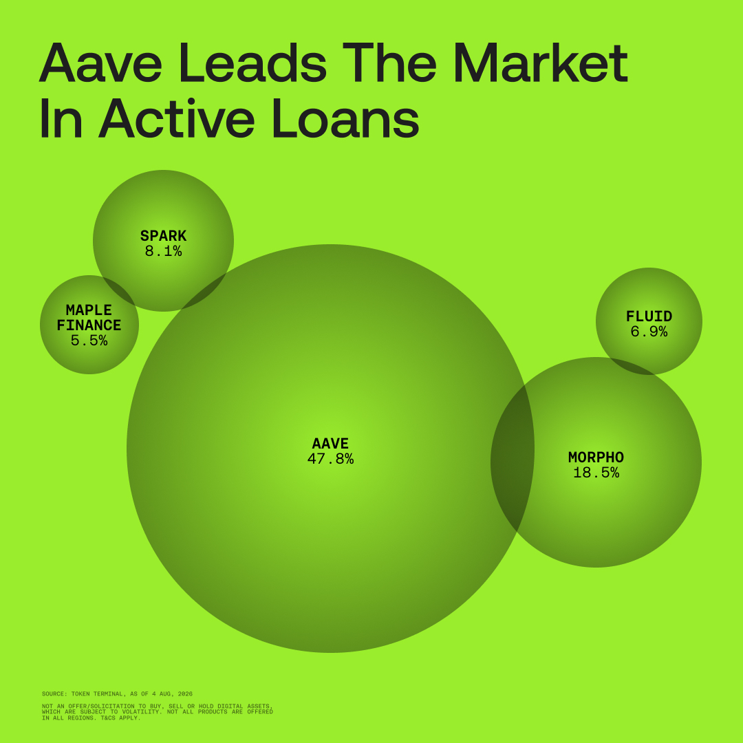 wallet's tweet photo. Lending markets are getting more competitive, but @Aave continues to define the category while new challengers build around it.

Which lending protocols are you using and what would make you switch? https://t.co/VsFLdT4bgM