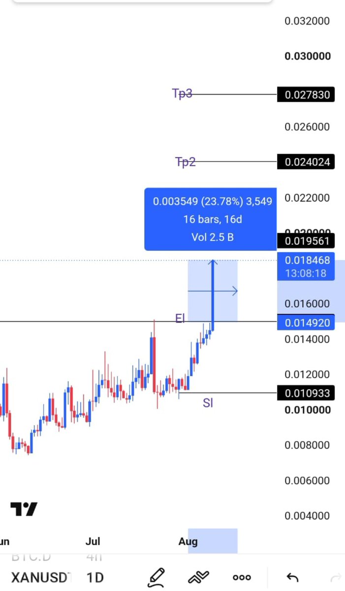 Apex_trader21's tweet photo. $XAN is now 24% up from entry level.🚀.

 follow me now and Join TG channel so you don’t miss next updated! https://t.co/kQxZVLvaoG