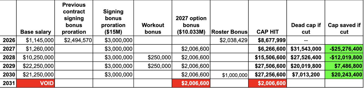 DetroitOnLion's tweet photo. Here's an overlook of Jahmyr Gibbs' full contract details now. https://t.co/yOK03AOrsX