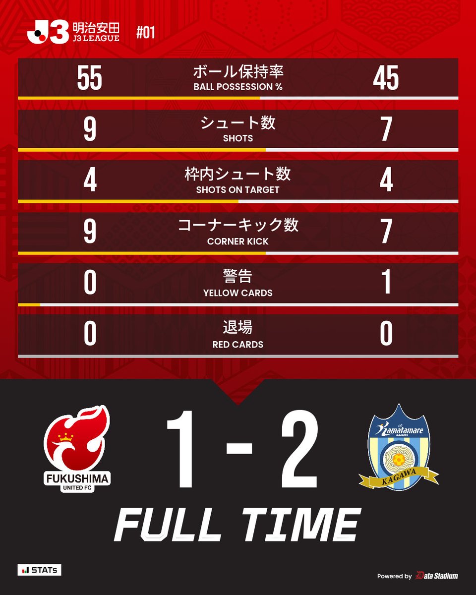 fufc_staff's tweet photo. ⌚️｜𝙁𝙐𝙇𝙇 𝙏𝙄𝙈𝙀

🏆明治安田J3リーグ 第1節
#福島ユナイテッドFC 1-2 #カマタマーレ讃岐

'10 #岡田優希

#0809讃岐
#福島ユナイテッド https://t.co/2B5ObH5TB5