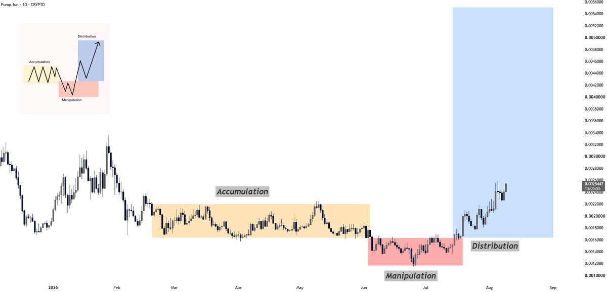 CryptoGerla's tweet photo. I told you about this $PUMP setup weeks ago.

Accumulation → manipulation → breakout.

And it’s playing out almost perfectly. 🚀

The exact structure we were watching is now unfolding in real time.

Still think it was just another range? https://t.co/9SJWtjHmE6