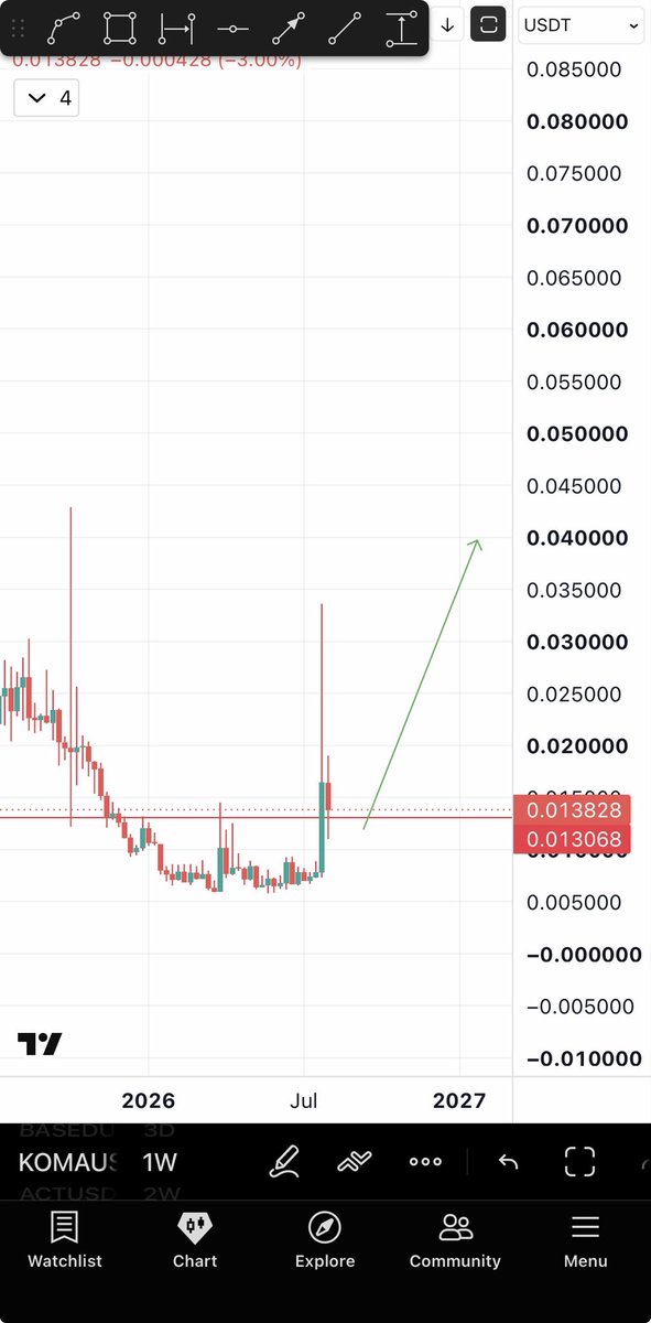 Bitcoinhabebe's tweet photo. You want the next lowcap BNB meme to follow $TUT? I think $KOMA has a big chance at being the next big one.

TUT Pumped 4000% as a lowcap BNB Meme & went over 150M marketcap. 

$KOMA Is currently sitting at ONLY 6 million marketcap & is one of the best BNB lowcap memes. 

Potential is huge.