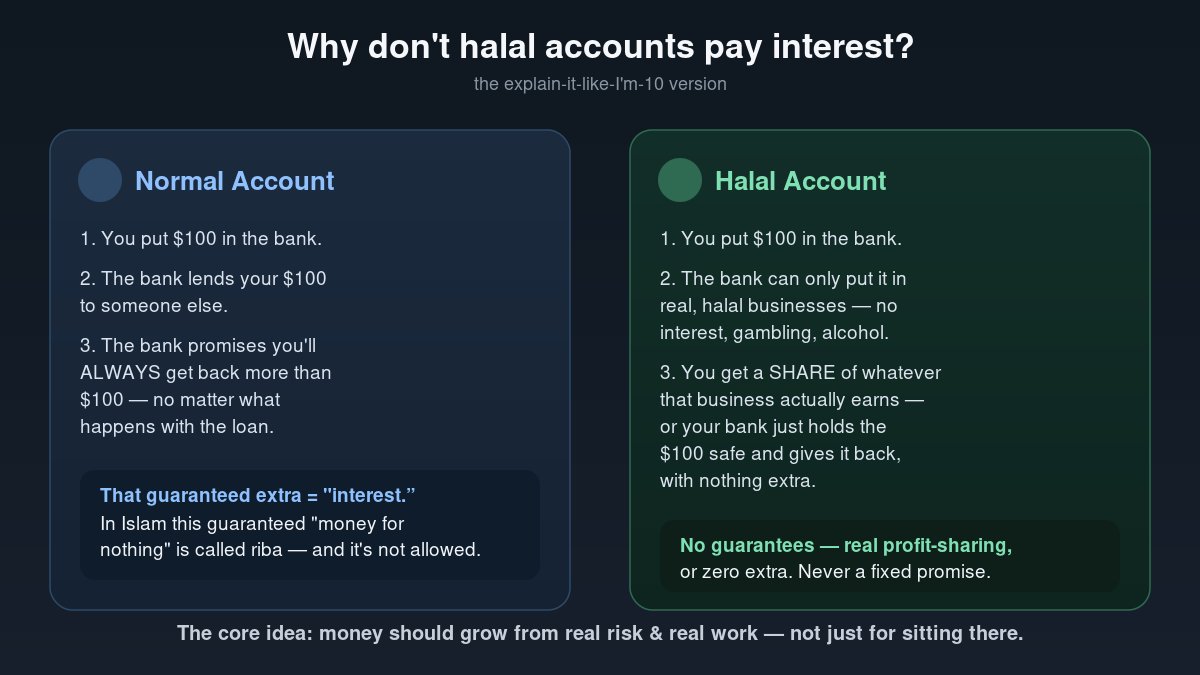 XCryptozc's tweet photo. recently @sukukfi were seen testing on the @KeetaNetwork testnet, and it kicked off a bunch of "wait, what actually makes something shariah compliant?" questions. so here's the plain version, no finance degree needed.

quick refresher on what shariah compliant actually means for a savings or investment product.

with a normal account you're guaranteed more money back no matter what happens with the loan. that guaranteed extra is interest, riba, and islam says no to guaranteed money for nothing.

with a halal account you get a share of what actually happened with your money. no guarantee. you win together or you lose together. Refer to attached image for a simple breakdown.

that's basically the whole test. is your return a fixed number, or is it your real share of a real outcome.

so what is @sukukfi actually doing?

telecom companies bill each other for calls, texts and data that cross their networks. those bills don't get paid for 30 to 90 days. that's a real cash flow gap where someone did the work and is just waiting to get paid.

you deposit stablecoins into sukukfi. sukukfi uses that money to pay the telecom company early instead of making them wait three months for cash they already earned.

when the bill finally gets paid by the other telecom company, it comes back with a bit extra, because someone got fronted money they needed right now. that extra gets split between you as the depositor and the protocol.

that extra isn't a fixed interest rate ticking on your deposit. it's your slice of a real trade that actually settled. if the deal goes badly you share that risk too, which is what makes it profit share instead of interest.

one honest note. sukukfi structures its vaults on islamic finance principles, mudarabah and murabaha, by design. but right now no independent sharia board has certified it. it's a design choice, not a formal certification yet. worth knowing before you go deeper.

right now sukukfi runs on berachain. testing on @KeetaNetwork, a chain built to bridge traditional finance and crypto with compliance built in, suggests they might be exploring bringing this same real world trade financing model over there too.

not financial advice, just breaking down how it actually works.

@schenkty 

#IslamicFinance #Kta #HalalFinance #DeFi #RWA #Web3 #Crypto