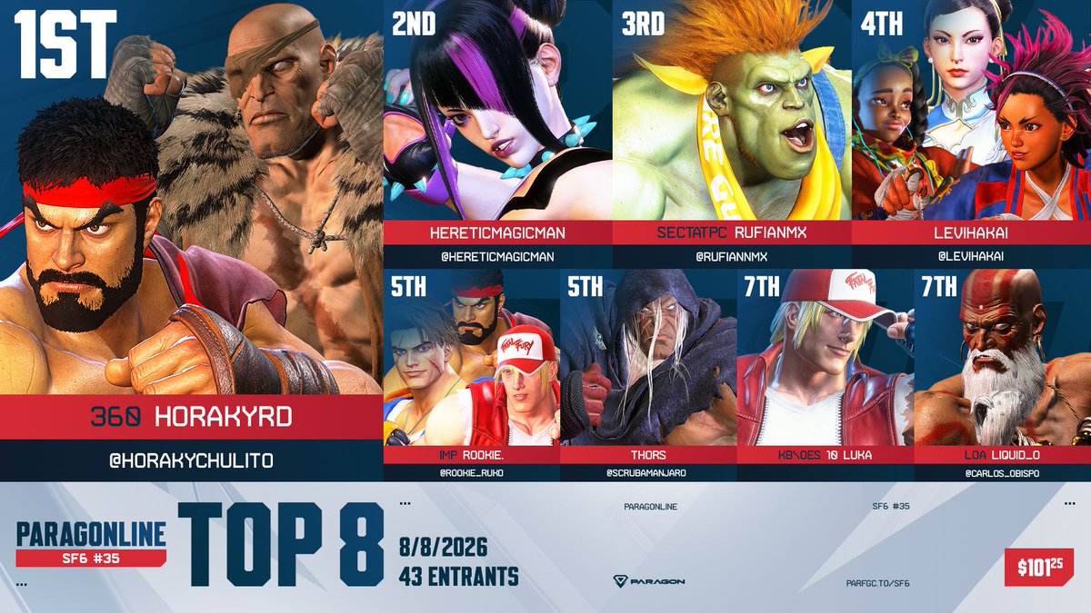 ParagonFGC's tweet photo. 💎 ParagOnline SF6 Results:
Congratulations to @horakychulito!

🔹 Top 8: @HereticMagicman | @rufiannmx | @LeviHakai | @Rookie_Ruko | @scrubamanjaro | 10 Luka | @carlos_obispo 

🔹 Thank You:
🎙️ @TeamKhrisPlays @LawrenceM_WR
🗒️ @KhalilTheDegen https://t.co/iYKbygKxs6