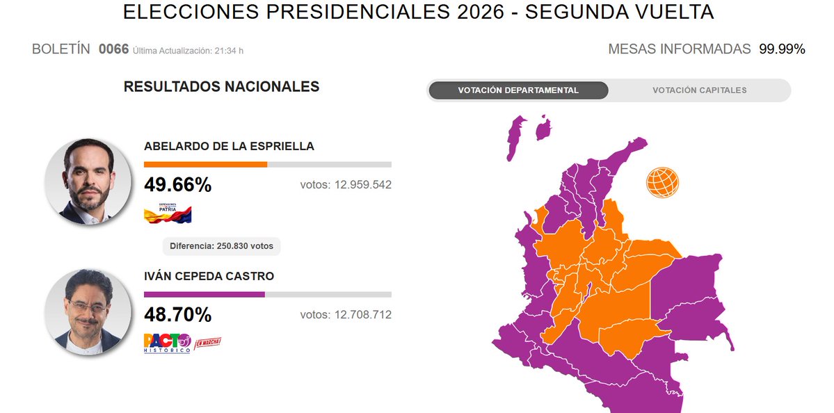 carlossmato's tweet photo. De la Espriella, el nuevo presidente ultra de Colombia, eliminará el Impuesto al Patrimonio que pagan quienes tienen una riqueza superior a un millón de dólares.
Beneficiará a 45.000 personas, las que le importan, el 0,3% de los que le votaron.
Practicando la lucha de clases... https://t.co/0vhEstencj