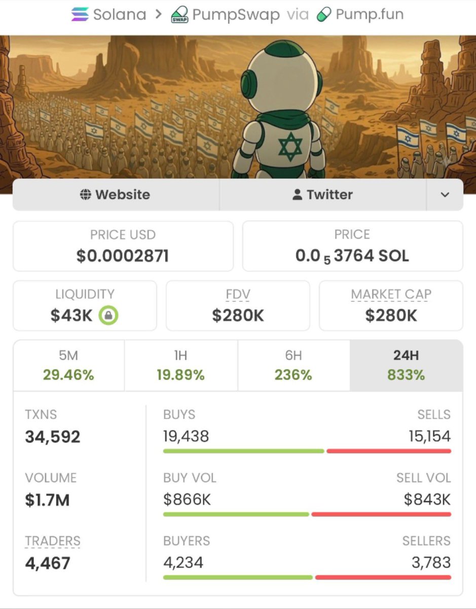 MemNicholas's tweet photo. 🚀🔥 $PUMPGUY absolutely sending it! 🔥🚀 From just $1.0k to a massive $280k market cap! 📈💥 That’s an insane +27,900% move! 🤑 Early believers are already celebrating — don’t sleep on the momentum!👑🚀💎 #crypto #altcoins #PUMPGUY
Ca: tpg7sWJPSKijHqPqtpHY2BWBEUq1RwGxmJpD8Tppump https://t.co/IEXMQdQPYF