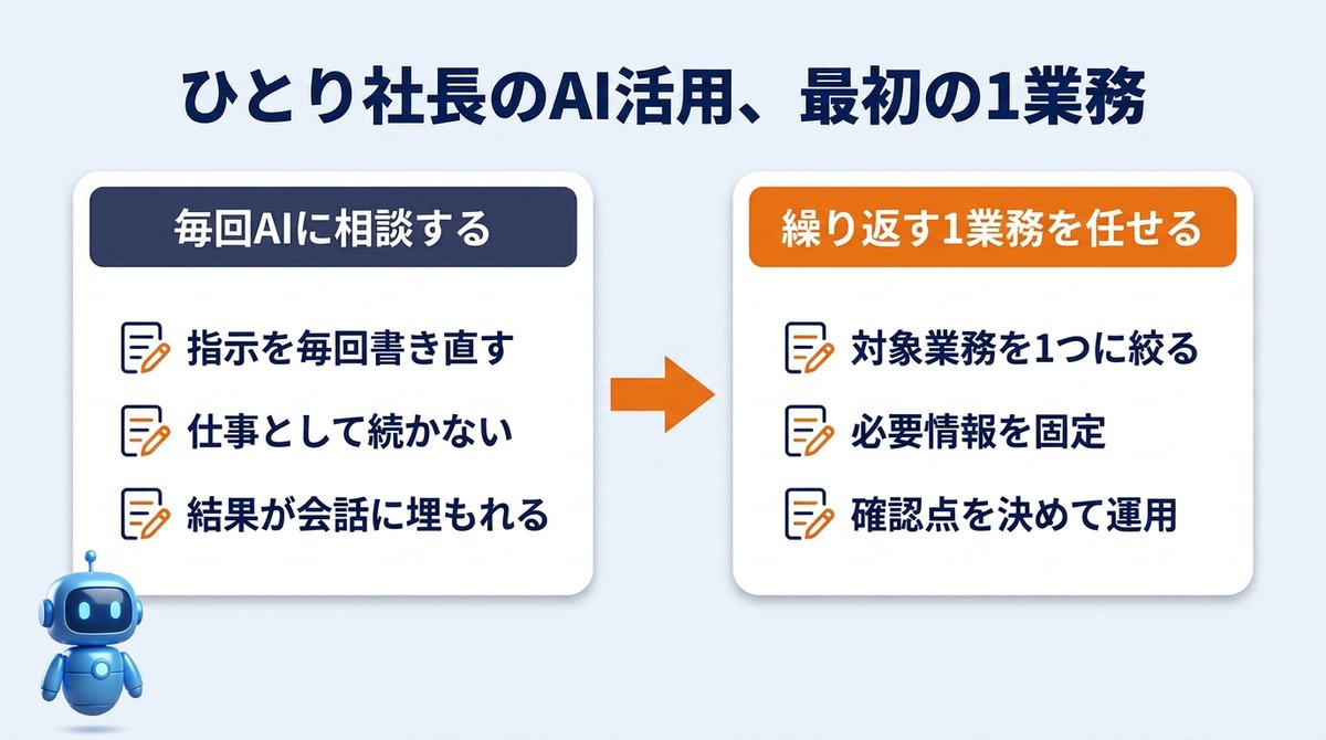 deka_taimu's tweet photo. ひとり社長なのに、毎週同じ作業を抱えて仕事が止まっていました。

僕がAI社員に最初に渡したのは、文章作成より「毎週繰り返す1業務」です。

問い合わせ整理、投稿案、会議メモ、数字の集計。
必要な情報と確認点を先に決めると、毎回プロンプトを書くより続きます。

今いちばん手放したい定型作業は何ですか？