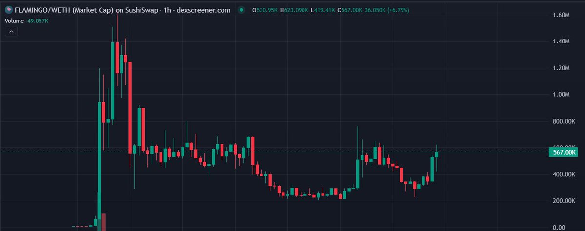 LEEJETJET's tweet photo. Sushi đang cần một “mascot” cho Robinhood Chain? 🦩

Sushi đang đẩy mạnh Robinhood Chain trong roadmap Q3. V3 đã triển khai, còn mảng Launchpad cũng đang dần xoay quanh Sushi.

Điểm đáng chú ý là Alex McCurry liên tục nhắc tới các meme, launchpad và một feature mới trên Robinhood Chain.

Trong hệ này hiện có vài meme đáng chú ý như $MEOWSHI, AAPL CAT và $FLAMINGO. Nhưng về volume, $FLAMINGO vẫn đang nổi bật hơn dù giá đã giảm khá mạnh.

Câu chuyện bắt đầu đáng chú ý khi cộng đồng phát hiện @Deployer0 và @alexmccurryo đang làm một Pad mới, với website https://t.co/VWyUQw2yfo sử dụng hình ảnh 🦩 Flamingo và tagline “same pools, more fun”.

Chưa có xác nhận chính thức rằng Flamingo là mascot của Sushi hay https://t.co/VWyUQw2yfo. Vì vậy ở thời điểm này, mình chỉ xem đây là một narrative đang hình thành, chưa phải thông tin đã được xác nhận.

Nhưng nếu Sushi thực sự muốn tạo hype cho Launchpad, họ gần như sẽ cần một meme/token đại diện để kéo sự chú ý.

Uniswap có $FRONG từng lên khoảng $17M MC. Trong khi $FLAMINGO trên Sushi từng đạt khoảng $1.6M và hiện quanh 500-600K.

Điểm thú vị là:
Uniswap → $FRONG 🐸
Sushi → $FLAMINGO 🦩
Robinhood Chain → Launchpad

Nếu Sushi tiếp tục đẩy mạnh hệ sinh thái này và Flamingo thực sự được gắn với sản phẩm, narrative sẽ khá dễ hiểu.