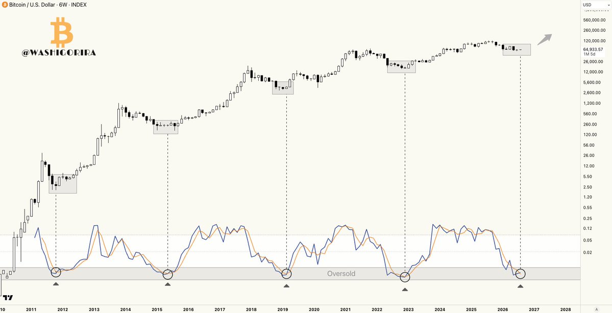 Washigorira's tweet photo. #Bitcoin A rare signal is flashing

Every previous bullish stochastic crossover from oversold on the 6-week chart marked the cycle bottom.

Now we're seeing the fifth occurrence. https://t.co/SF2ZG9d6Nj