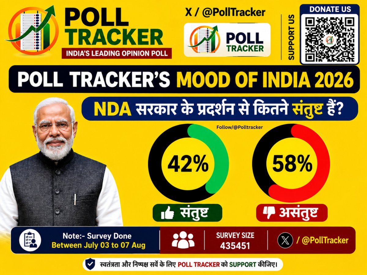 PollTracker's tweet photo. POLL TRACKER | MOOD OF INDIA 2026

आप NDA सरकार के प्रदर्शन से कितने संतुष्ट हैं?

🟢 42% — संतुष्ट

🔴 58% — असंतुष्ट

Sample Size: 435,451 respondents

#MoodOfIndia2026 #PollTracker #OpinionSurvey #PublicOpinion