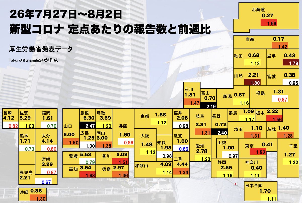 triangle24's tweet photo. 新型コロナ感染者数。前週が祝日ありのため、前週比は高く出がちな週ではあります。全国的にはやや増加。先行した九州は減ってきましたが、東、北の方が増えてきています https://t.co/zHn8CokZ6o