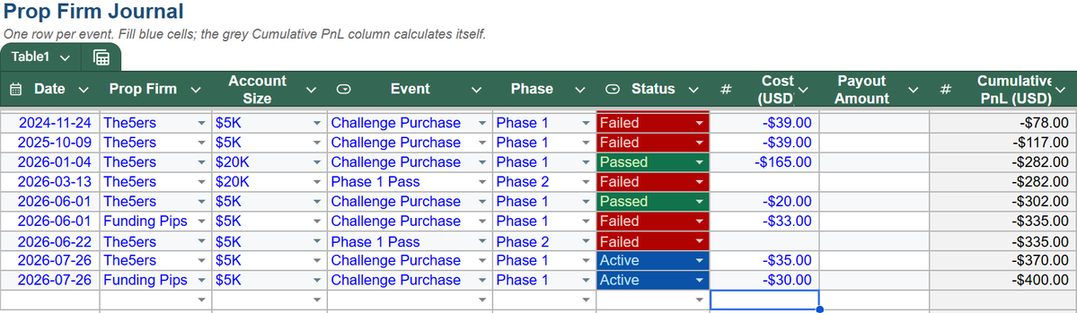 abdufxtrader's tweet photo. I’m currently on two $5K challenges.

@the5erstrading $5,000 Phase 1 : -2.2%
@fundingpips       $5,000 Phase 1 : +3%

2.5 years of inconsistency and failing challenge after challenge without any payout in the prop firm space, I decided to start documenting my journey.

I jumped from strategy to strategy. Consumed endless information. Doubted myself. Got frustrated. And still got no results.

This time, I’m doing things differently.
I’ll share the losses, wins, psychology, obstacles, and everything in between.

I’m doing this to take full responsibility for my trading and hold myself accountable.

My focus now is simple:
Stick to my system.
Stop chasing new strategies.
Control my emotions.
Trust the process.

Let’s see where this journey goes.😁