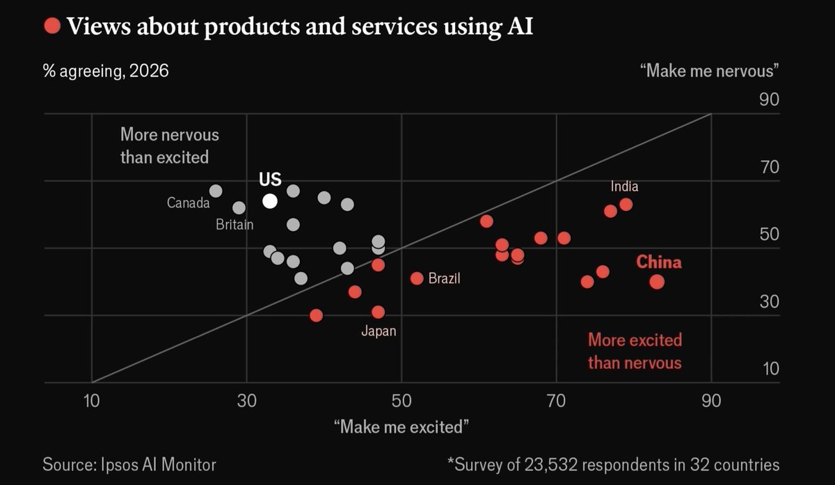 AvidFayaz's tweet photo. Probably the most worrying data for the whole of the west. This needs to be turned around, as currently US politics of populism is increasingly pouring gas on this issue with fear mongering from both ends. https://t.co/rVqvS43Wl8