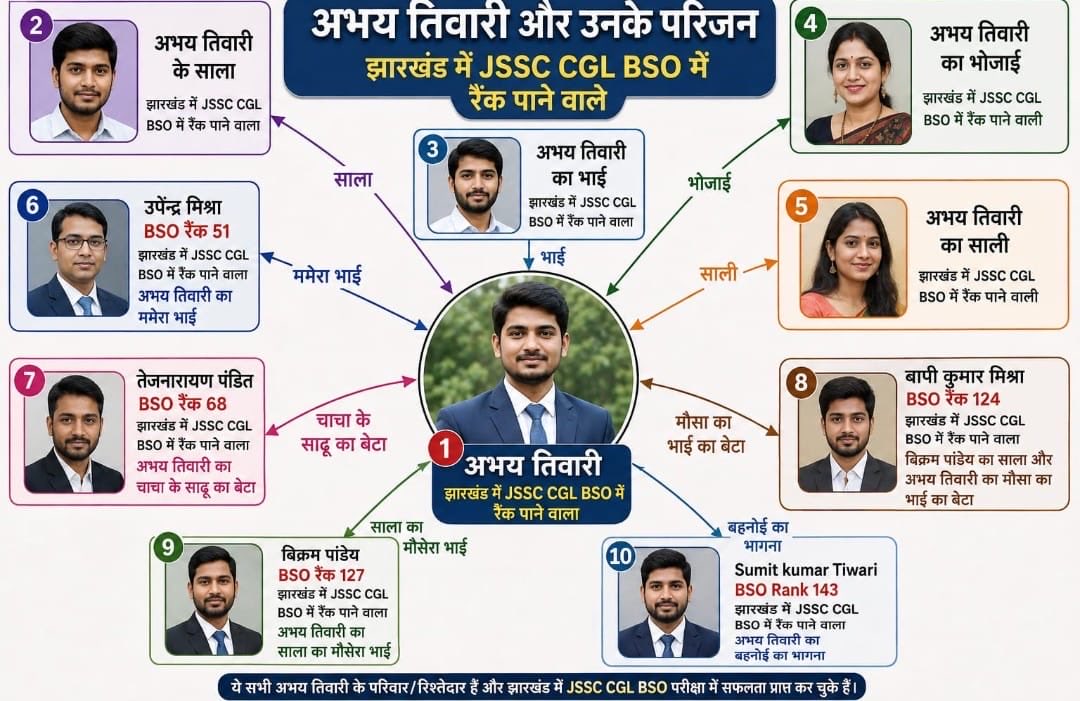 drajoykumar's tweet photo. "सारे रिश्तेदार अफसर बनेंगे, तो आम छात्र कहाँ जाएंगे?" 

#JSSC_CGL परीक्षा में अभय तिवारी ने ऐसा 'पारिवारिक कल्याण' चलाया कि साले से लेकर साढू के बेटे तक, सब एक ही बार में साहब बन गए! 

ये कोई संयोग नहीं, बल्कि ₹40 करोड़ का सुव्यवस्थित सिंडिकेट है जिसने पूरी व्यवस्था को खोखला कर दिया। 

झारखंड के युवाओं की प्रतिभा को पैसे के दम पर बेचा गया है!

@RahulGandhi @kharge @HemantSorenJMM @INCJharkhand_