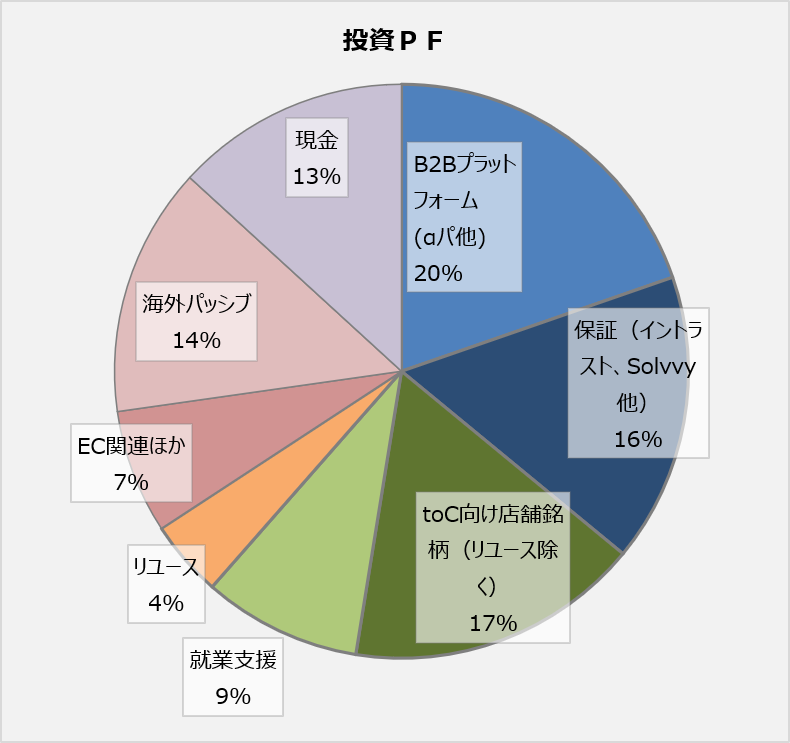 RedCarrot4's tweet photo. 8月第1週の報告です。
年初来パフォ　-2.3％
買い；EBASE、Eコマース銘柄
売り；ウネリー、みのや

クラシルのレシチャレアプリをやってみました。本気でやればひと月数百円くらい稼げそうですが、タイパ悪いのと株式投資にはメンタルにも悪そうなので削除しました。 https://t.co/veD7MKDRmU