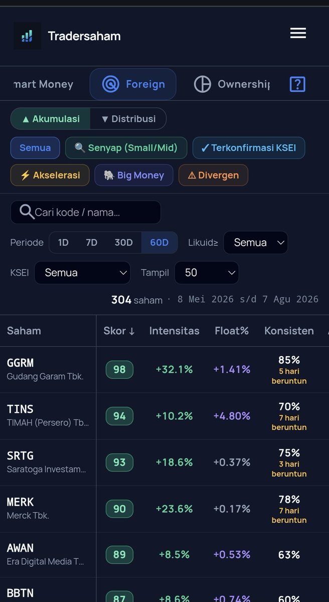 m1ckeymick's tweet photo. $GGRM ytd sudah up 50%+,  saham anti badai dan seolah tidak peduli dengan drama msci, perang iran dan pidato pak wowo. Asing terpantau senang kumpulin barang ini dengan skor teratas dibanding saham2 lain. Secara income dan funda juga sangat baik dan aman. Apakah masi akn naik ? https://t.co/drEV7ggSsc