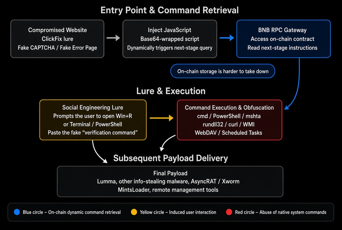 GoPlusSecurity's tweet photo. 🚨GoPlus Community Alert

Microsoft Threat Intelligence has identified malicious websites abusing BNB Chain RPC gateways to fetch live malicious instructions from on-chain smart contracts, then using fake CAPTCHA / “browser repair” prompts to socially engineer users into running them.

These ClickFix / TerminalFix campaigns are hitting thousands of enterprise and consumer devices worldwide every day.

Attack chain:
1. Attackers compromise legitimate sites and inject JS that displays fake CAPTCHA or “fix your browser” screens.  
2. The page doesn’t hardcode the payload — it queries a BNB Chain RPC endpoint and dynamically pulls the next-stage commands from a smart contract.  
3. Users are instructed to open Win+R / Terminal / PowerShell and paste a “verification” or “repair” command — which actually executes the freshly fetched on-chain payload.  
4. Successful execution frequently leads to Lumma and other info-stealers, destructive malware, or full remote-access tools.

Immediate advice:
1️⃣Any page that tells you to press Win+R, open Terminal/PowerShell/cmd, and paste something is malicious. Close it immediately.  
2️⃣Never trust “CAPTCHA failed — run this command to fix”, “browser error — execute this script”, or “support needs you to paste a command in the terminal”.  
3️⃣Don’t copy, don’t paste, don’t run. Close the tab and clear recent downloads if needed.  
4️⃣If you already ran the command: disconnect from the network right away and change critical passwords (email, SSO, company IM, browser sync, VPN, password manager) from a clean device.