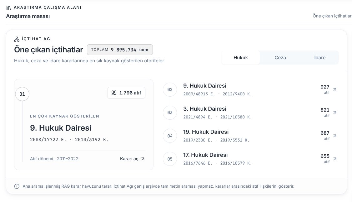 hukukfix's tweet photo. Google üzerinde bir sitenin bağlantısı ne kadar başka sitelerdeki paylaşımlarda gösterilirse o sitenin otoritesi o kadar yükseliyor ve sıralaması artıyor. Aynı durum yargı kararları için de geçerli; bir karar ne kadar fazla başka karar içinde kullanılırsa o kadar otorite haline geliyor. Kararların otoritesi arttıkça diğer kararlar için o kadar güçlü bir referans haline geliyor.

Yargı kararlarının otoritesini görmek için geliştirdiğimiz bu sistemi ücretsiz şekilde deneyebilirsiniz. Panele giriş yaptıktan sonra sol menüde bulunan /arama sayfasına girin. Alt kısımda bulunan İçtihat Ağı alanından bir kararın yıllara göre aldığı atıfları, bu kararı kullanan diğer mahkeme kararlarını ve tüm ekosistemi görebilirsiniz. Bu benzersiz sistem, dilekçelerinizde kullandığınız kararların ne kadar güçlü olduğunu tespit etmenizi sağlar; ayrıca kullanılan karara karşı karşıt görüşler olup olmadığını da bu sistem üzerinden tespit edebilirsiniz.