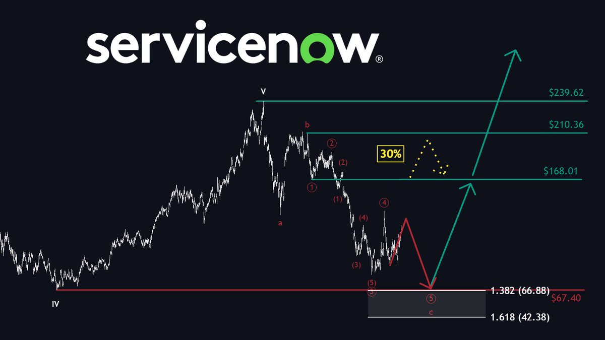 MMatters22596's tweet photo. These 5 names have had a rough year so far, but they are starting to offer incredible buying opportunities.

1/5 $NOW

YTD performance: -18.2%

My entry zone is between $66 and $42.

The long-term potential is massive.

To be clear, I do not expect $NOW to have already bottomed. https://t.co/UXyYKMwko8