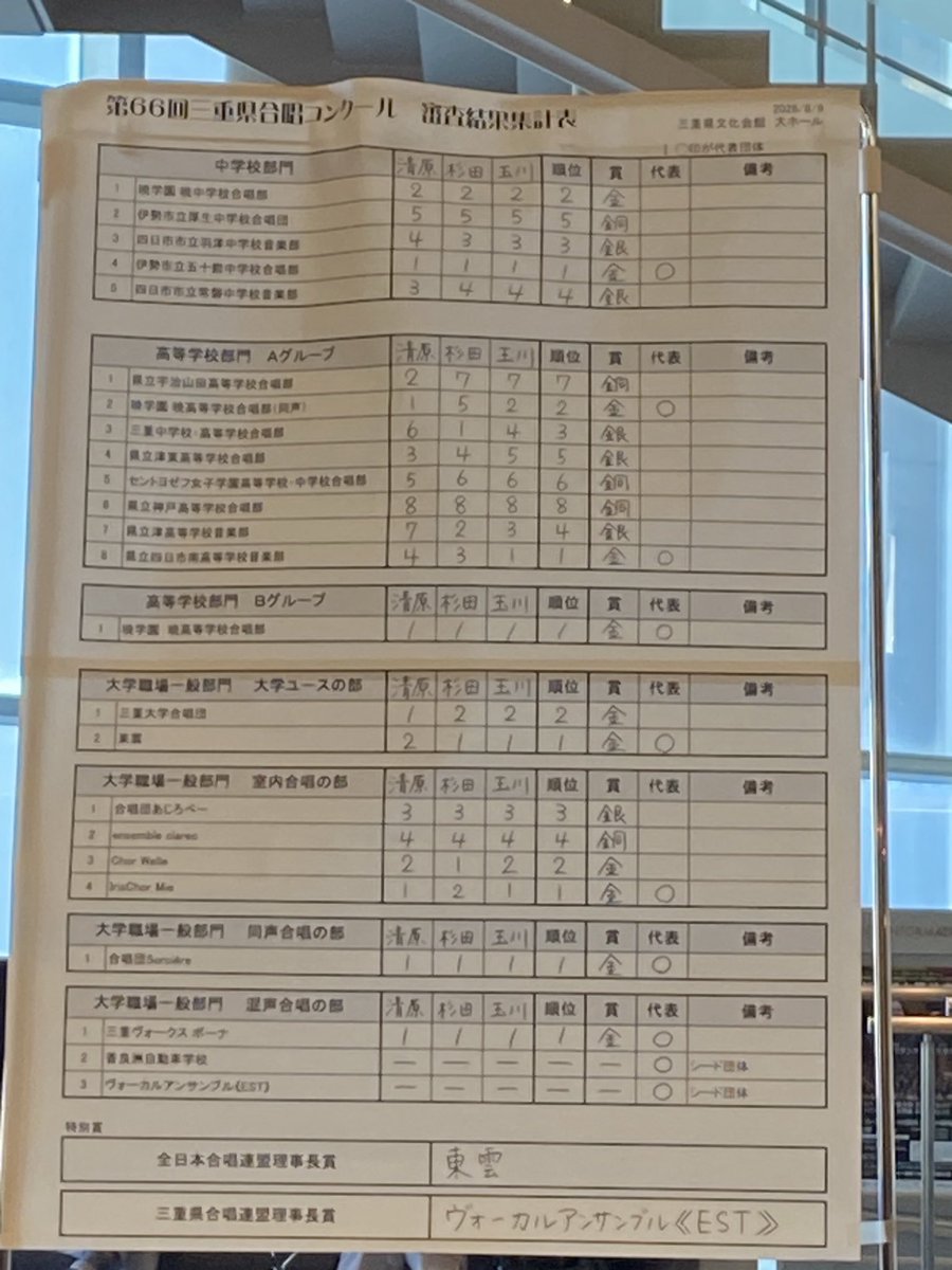 ensemble_est's tweet photo. 本日の第66回三重県合唱コンクール
推薦状と理事長賞(総合1位)をいただきました！

去年から取り組んでいたプーランク
エリュアールの詩とプーランクの音を感じて
真摯に向き合った結果だと思います

まだまだ伸びしろはたくさん
中部大会に向けて精進していきたいと思います

ありがとうございました https://t.co/Z51qZ4VDzl