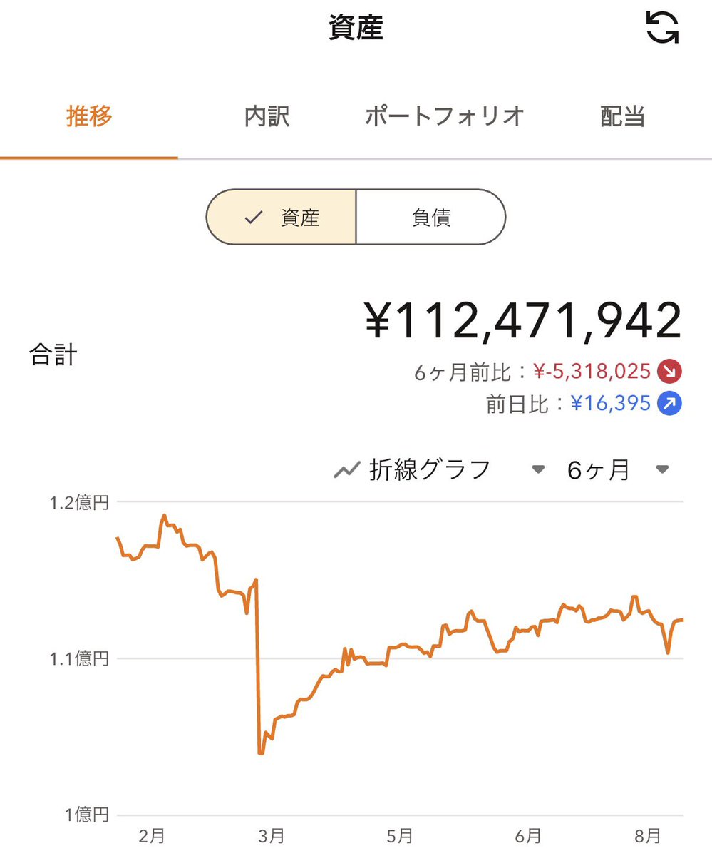 omochiand's tweet photo. 今まだ私も給与所得があるので「億を超えた分は使っていい」という我が家ルール。夫は憧れのポルシェ911カレラカブリオレを買い(ベンツ下取りを引いて1000万円)、私は東欧州2週間の豪遊旅(主要な飛行機はマイルを使い150万円)を浪費しましたが半年でここまで回復しています。#おもちく資産 https://t.co/exzawbkVba