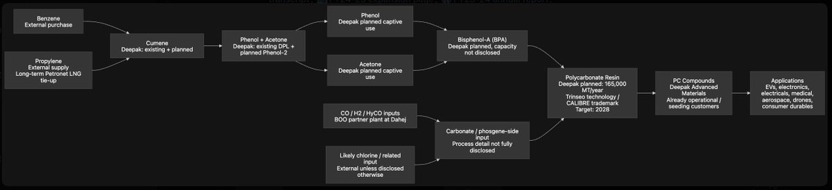 gvndgpt073's tweet photo. Deepak Nitrite's integrated polycarbonate plant. It's so confusing in every call to map which capex is going where, so made this diagriam for reference. India imports PC resins, this is a big import substitution opportunity. #DeepakNitrite https://t.co/vxPg18SuY2