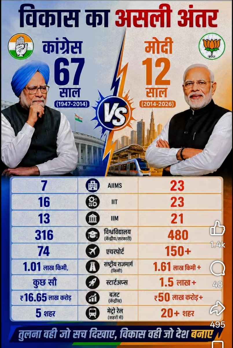 Rajivpys's tweet photo. @INCIndia @BJP4India https://t.co/FXmZEAl27J