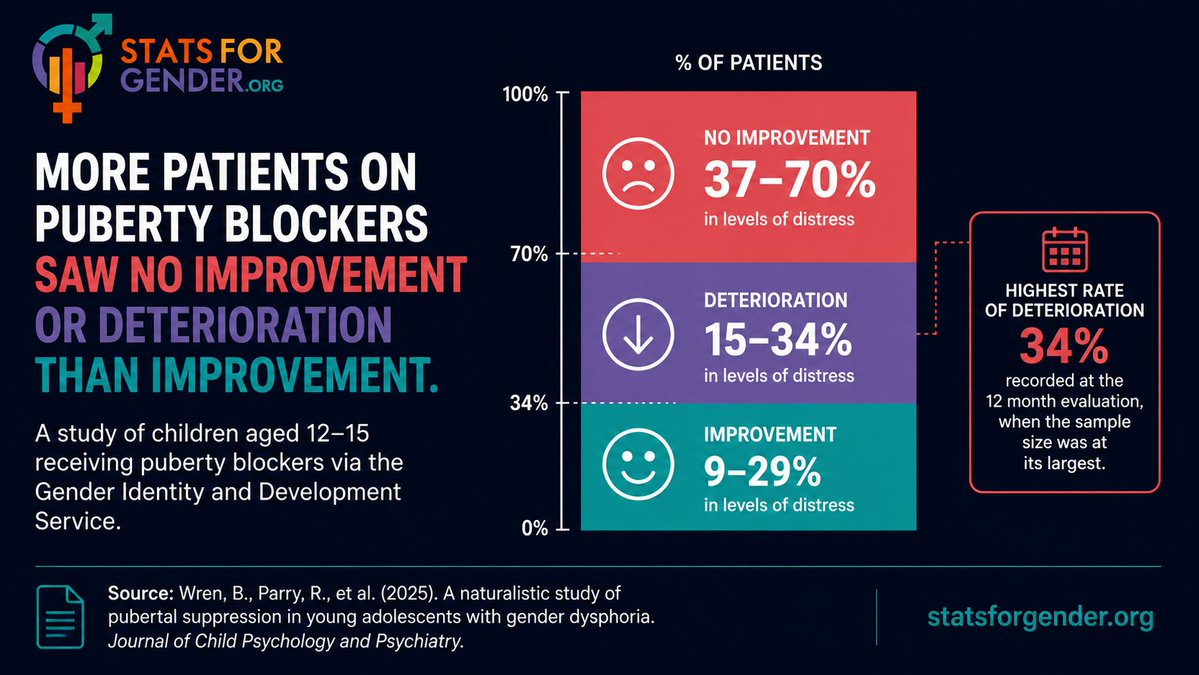 statsforgender's tweet photo. A study of children aged 12-15 receiving puberty blockers found their distress deteriorated, rather than improved

37-70% of patients showed no improvement in levels of distress. 15-34% showed deterioration, while only 9-29% showed improvement

https://t.co/pJNtuZPUC0 https://t.co/Zsuk6C9gUW
