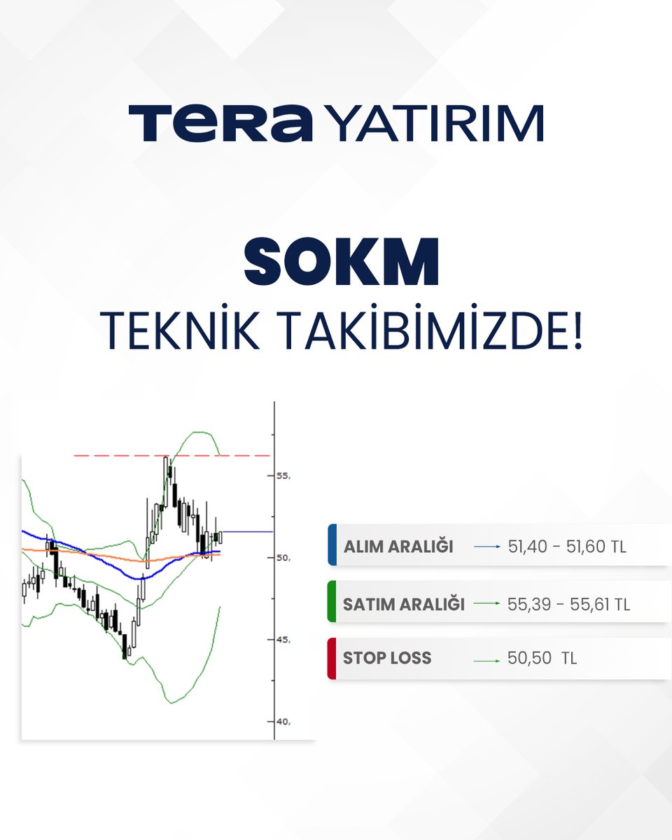 HATCEbrosapl's tweet photo. 📢 SOKM Teknik Takibimizde!

🔵Alım Aralığı: 51,40 - 51,60
🟢Satım Aralığı: 55,39 - 55,61
🔴Stoploss: 50,50

#terayatirim #finans #yatirim #investment #hisse #hissesenedi #borsa #borsaistanbul #bist #tekniktakip #sokm https://t.co/AUKeNqIjw9