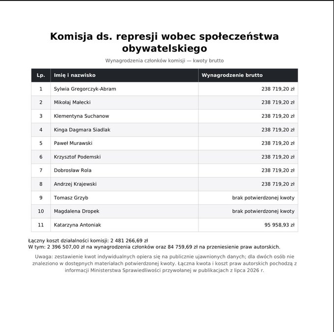 MarekMa25175489's tweet photo. Nie wiecie dlaczego brakuje pieniędzy na leczenie ciężko chorych dzieci ? No to już wiecie bo takich komisji z dupy utworzyli wiele aby nas "legalnie" okradać.
Bo to jest złodziejstwo zwyczajne bezczelne złodziejstwo. https://t.co/HBcwffSeyW